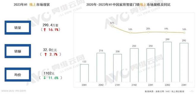 BWIN·必赢(中国)唯一官方网站浅谈智能门锁的功能技术与选购要点、市场发展(图3)