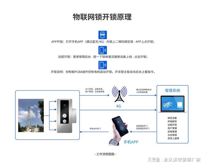 BWIN体育物联网基站智能门锁铁塔基站智能锁厂家锁控管理系统解决方案(图3)