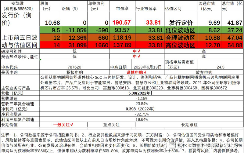 BWIN·必赢(中国)唯一官方网站安凯微688620新股申购与估值：物联网智能硬(图1)