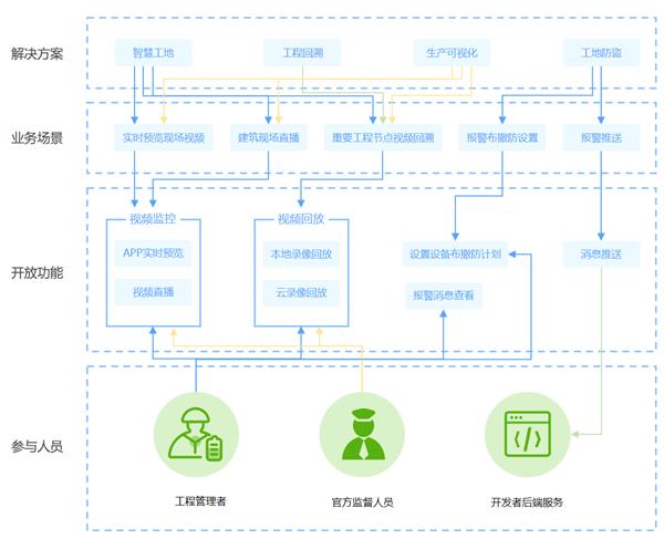 BWIN体育乐橙4G物联网卡赋能工地建设 实现智慧化管理(图2)