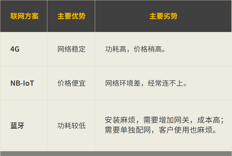 BWIN体育成本不是核心低功耗联网才是关键？智能门锁4G方案全新变革(图1)