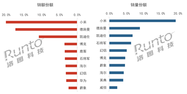 BWIN·必赢(中国)唯一官方网站中国智能门锁TOP10出炉：小米遥遥领先 独占(图2)