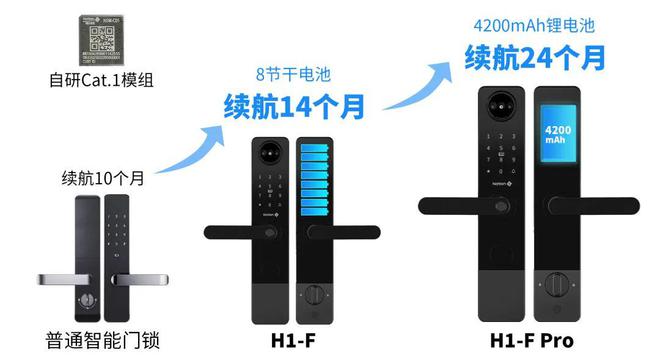 BWIN·必赢(中国)唯一官方网站物联网管理锁新高度国民科技发布H1-F系列超低(图1)