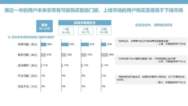 BWIN·必赢(中国)唯一官方网站智能门锁：钥匙无需安放安全和便捷亦可兼得(图10)