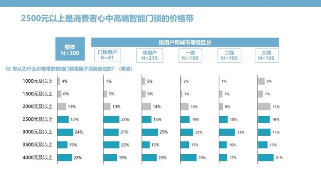 BWIN·必赢(中国)唯一官方网站智能门锁：钥匙无需安放安全和便捷亦可兼得(图16)