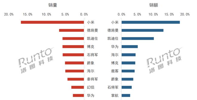 BWIN·必赢(中国)唯一官方网站季报 Q3智能门锁价格近三年最低下探至千元规模(图4)