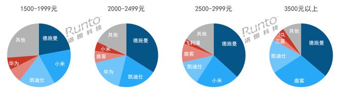 BWIN·必赢(中国)唯一官方网站季报 Q3智能门锁价格近三年最低下探至千元规模(图5)