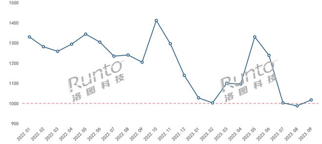 BWIN·必赢(中国)唯一官方网站季报 Q3智能门锁价格近三年最低下探至千元规模(图3)