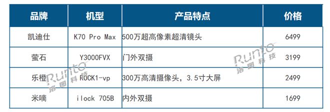 BWIN·必赢(中国)唯一官方网站季报 Q3智能门锁价格近三年最低下探至千元规模(图7)