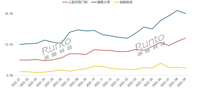 BWIN·必赢(中国)唯一官方网站季报 Q3智能门锁价格近三年最低下探至千元规模(图6)