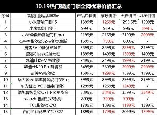 BWIN·必赢(中国)唯一官方网站1019热门智能门锁全网优惠价格汇总(图1)