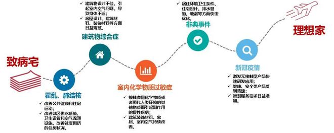 BWIN·必赢(中国)唯一官方网站智能化设计篇 “科技”和“智能”如何为房企产品(图3)