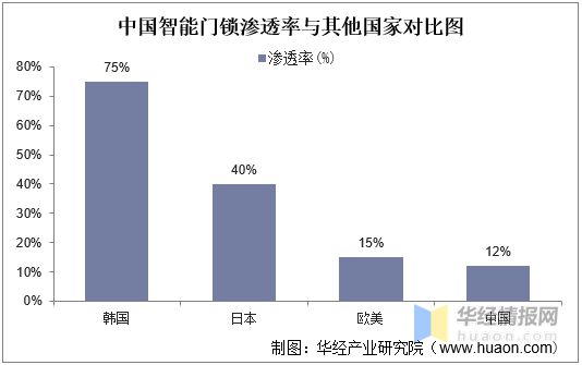 BWIN·必赢(中国)唯一官方网站2022年中国智能门锁行业现状分析小米集团占据(图7)