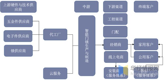 BWIN·必赢(中国)唯一官方网站2022年中国智能门锁行业现状分析小米集团占据(图3)