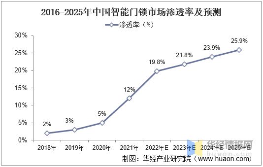 BWIN·必赢(中国)唯一官方网站2022年中国智能门锁行业现状分析小米集团占据(图6)