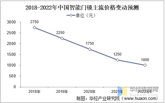 BWIN·必赢(中国)唯一官方网站2022年中国智能门锁行业现状分析小米集团占据(图5)