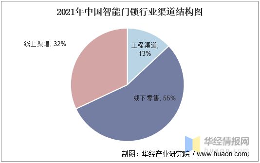 BWIN·必赢(中国)唯一官方网站2022年中国智能门锁行业现状分析小米集团占据(图8)