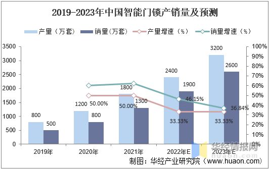 BWIN·必赢(中国)唯一官方网站2022年中国智能门锁行业现状分析小米集团占据(图4)