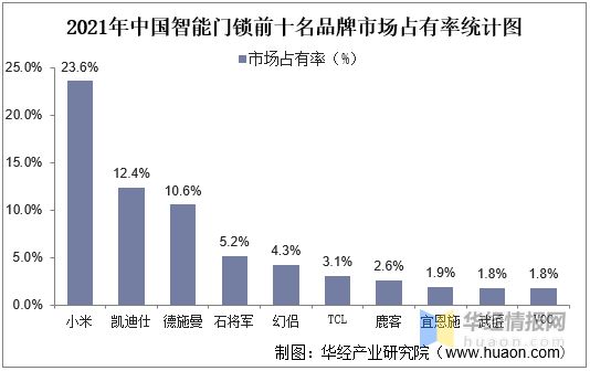 BWIN·必赢(中国)唯一官方网站2022年中国智能门锁行业现状分析小米集团占据(图9)