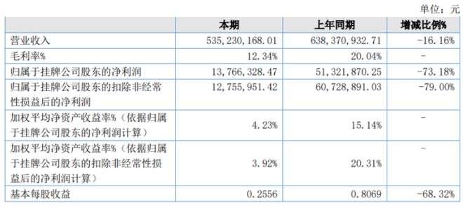 BWIN·必赢(中国)唯一官方网站世珍股份2022年净利137663万同比下滑7(图1)