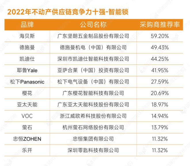 BWIN·必赢(中国)唯一官方网站2022年不动产供应链竞争力十强-智能锁榜单出(图1)