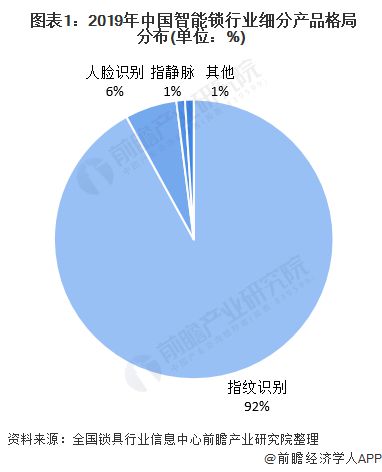 BWIN·必赢(中国)唯一官方网站2020年中国智能锁行业市场现状与竞争格局分析(图1)