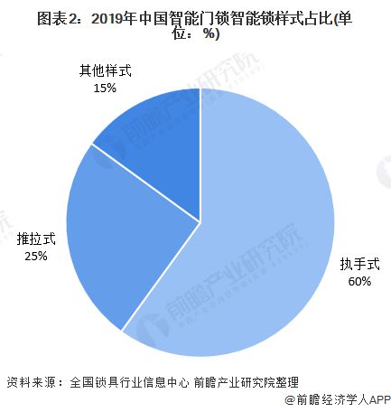 BWIN·必赢(中国)唯一官方网站2020年中国智能锁行业市场现状与竞争格局分析(图2)