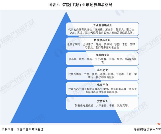 BWIN·必赢(中国)唯一官方网站2020年中国智能锁行业市场现状与竞争格局分析(图4)