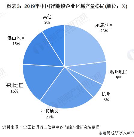 BWIN·必赢(中国)唯一官方网站2020年中国智能锁行业市场现状与竞争格局分析(图3)