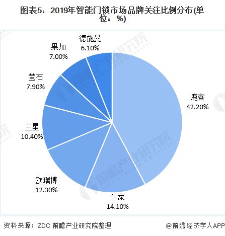 BWIN·必赢(中国)唯一官方网站2020年中国智能锁行业市场现状与竞争格局分析(图5)