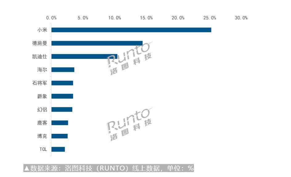 BWIN体育小米、德施曼、凯迪仕位列三甲！智能门锁MCU芯片朝低功耗集成化发展(图1)