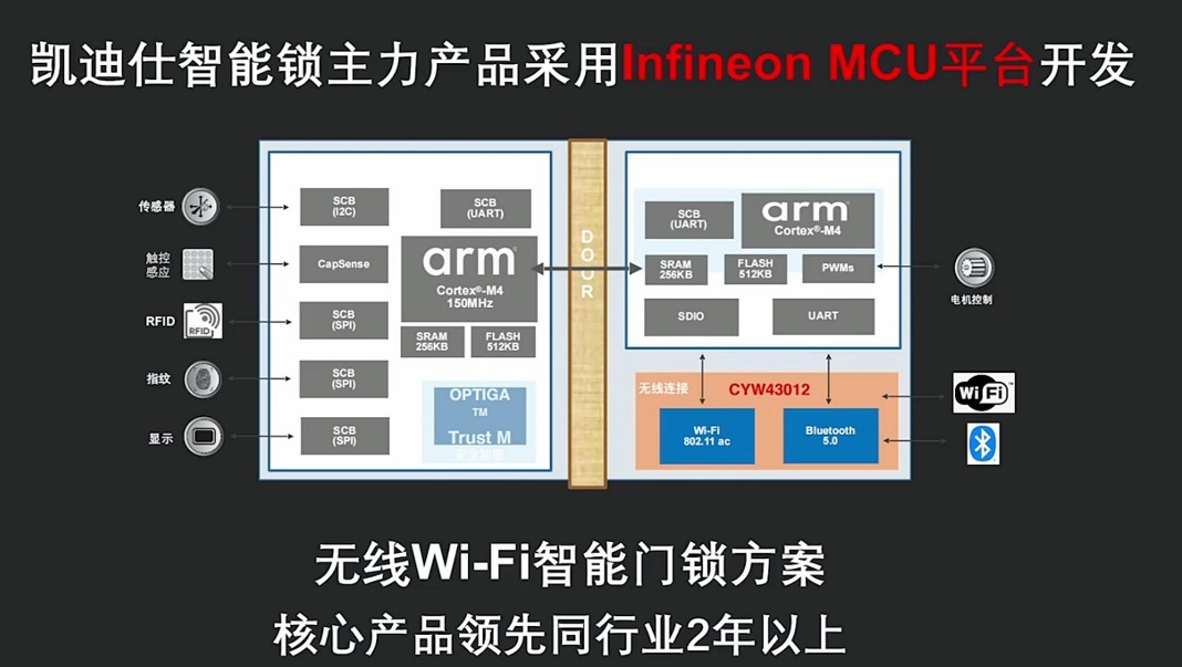 BWIN体育小米、德施曼、凯迪仕位列三甲！智能门锁MCU芯片朝低功耗集成化发展(图4)