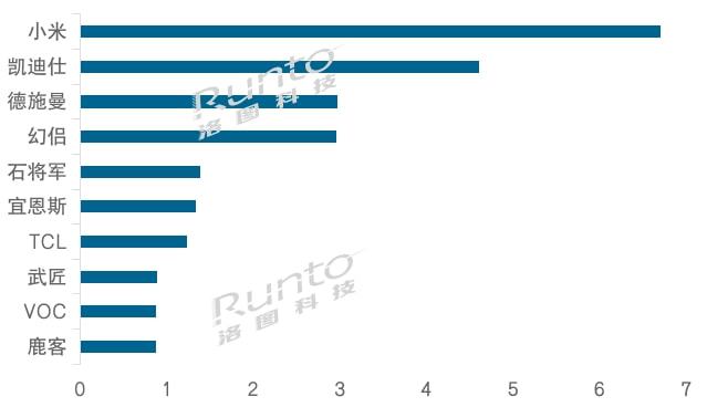 BWIN体育洛图8月排名｜中国智能门锁线(图2)