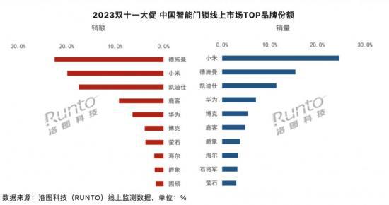 BWIN体育2023年双十一线上智能门锁市场：销量同比增长147%小米登顶销量冠(图1)