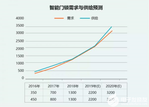 BWIN·必赢(中国)唯一官方网站智能门锁市场成风口 3D结构光为安全加持(图1)