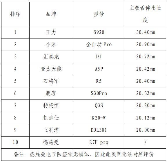 BWIN体育你家电子锁安全吗？帮你测了小米、鹿客、飞利浦、石将军、王力等10个畅(图3)