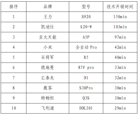 BWIN体育你家电子锁安全吗？帮你测了小米、鹿客、飞利浦、石将军、王力等10个畅(图2)