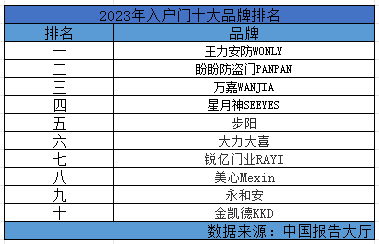 BWIN体育2023年入户门十大品牌排行榜(图1)