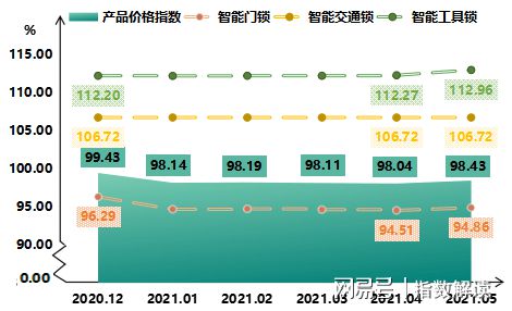 BWIN体育2021年5月瓯海智能锁产品价格指数稳中有升(图1)