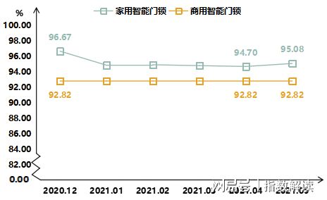 BWIN体育2021年5月瓯海智能锁产品价格指数稳中有升(图2)