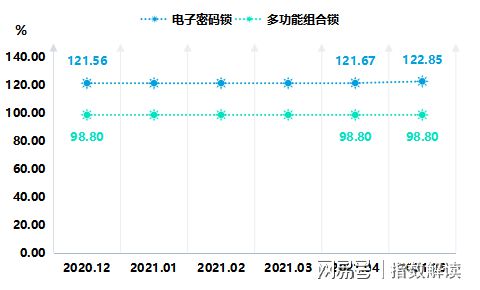 BWIN体育2021年5月瓯海智能锁产品价格指数稳中有升(图3)