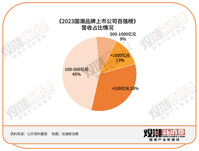 BWIN·必赢(中国)唯一官方网站《2023国潮品牌上市公司百强榜》详细解读业内(图5)