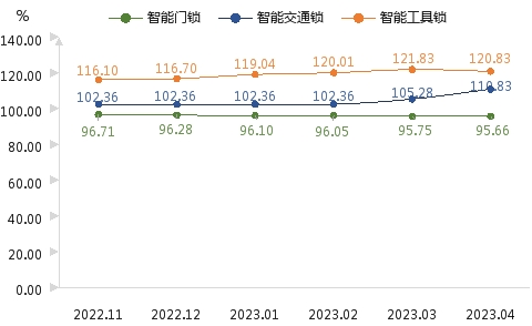 BWIN·必赢(中国)唯一官方网站4月智能门锁价格持续回落市场增量空间巨大(图2)