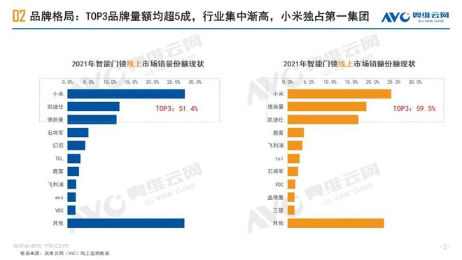 BWIN·必赢(中国)唯一官方网站奥维云网发布2021智能锁线上销售数据：小米、(图2)