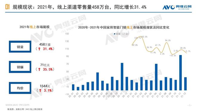 BWIN·必赢(中国)唯一官方网站奥维云网发布2021智能锁线上销售数据：小米、(图1)