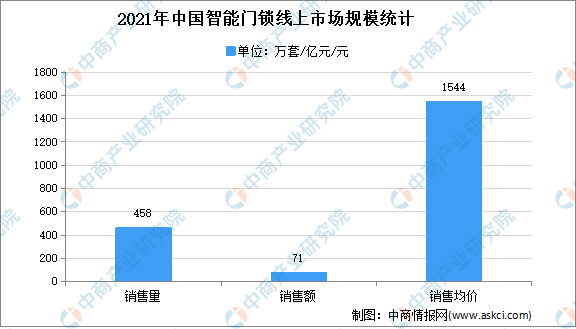 BWIN·必赢(中国)唯一官方网站2021年中国智能门锁线上市场运行情况分析：销(图1)