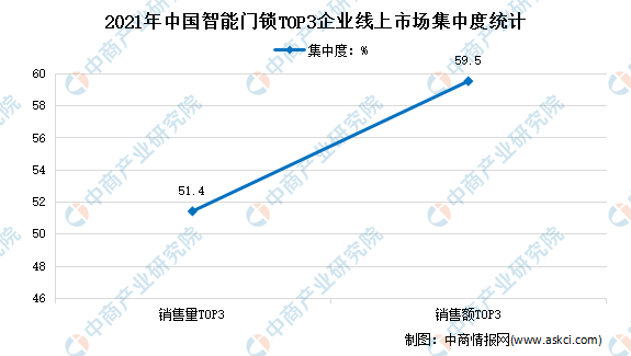 BWIN·必赢(中国)唯一官方网站2021年中国智能门锁线上市场运行情况分析：销(图2)