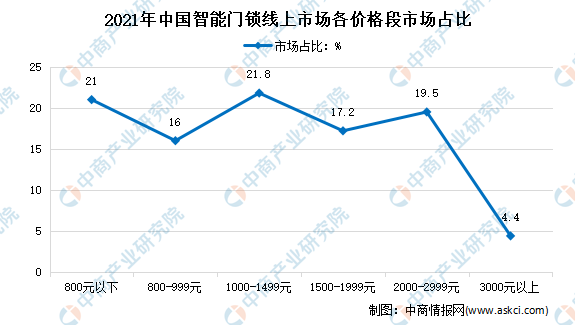 BWIN·必赢(中国)唯一官方网站2021年中国智能门锁线上市场运行情况分析：销(图3)