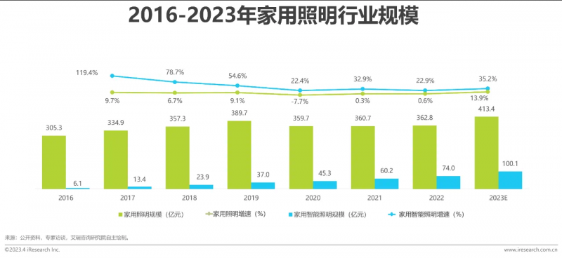 BWIN·必赢(中国)唯一官方网站从“单品”到“场景”智能家居亟需打破生态割裂(图1)