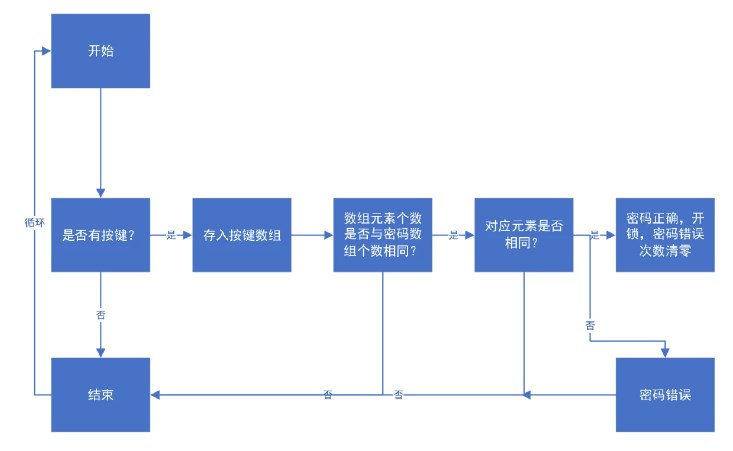 BWIN·必赢(中国)唯一官方网站Smart Lock（简单密码锁）设计过程论述(图1)